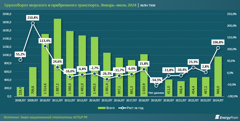 На сколько увеличились морские перевозки в Казахстане  3283062 - Kapital.kz 