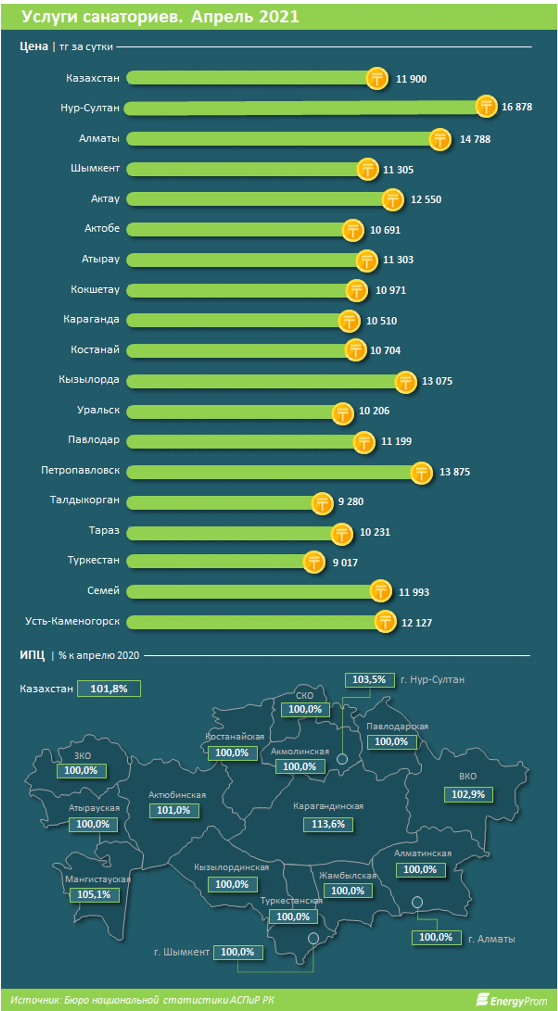Годовой рост цен на услуги санаториев составил 1,8% - Image Kapital.kz