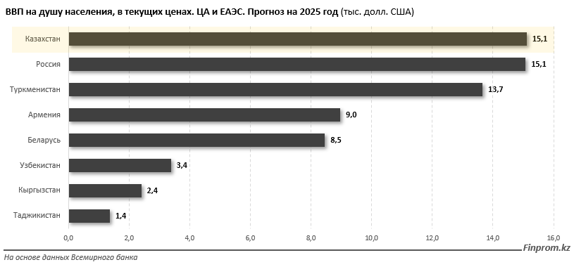 Какие страны лидируют по уровню дохода на душу населения 3733143 — Kapital.kz 