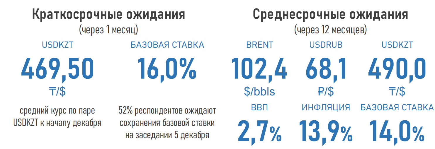 Сохранения базовой ставки ожидают 52% опрошенных экспертов 1660342 - Kapital.kz 