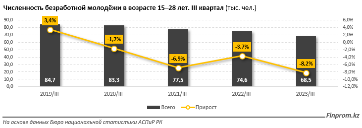 Численность безработной молодежи уменьшилась на 8,2% 2579298 - Kapital.kz 