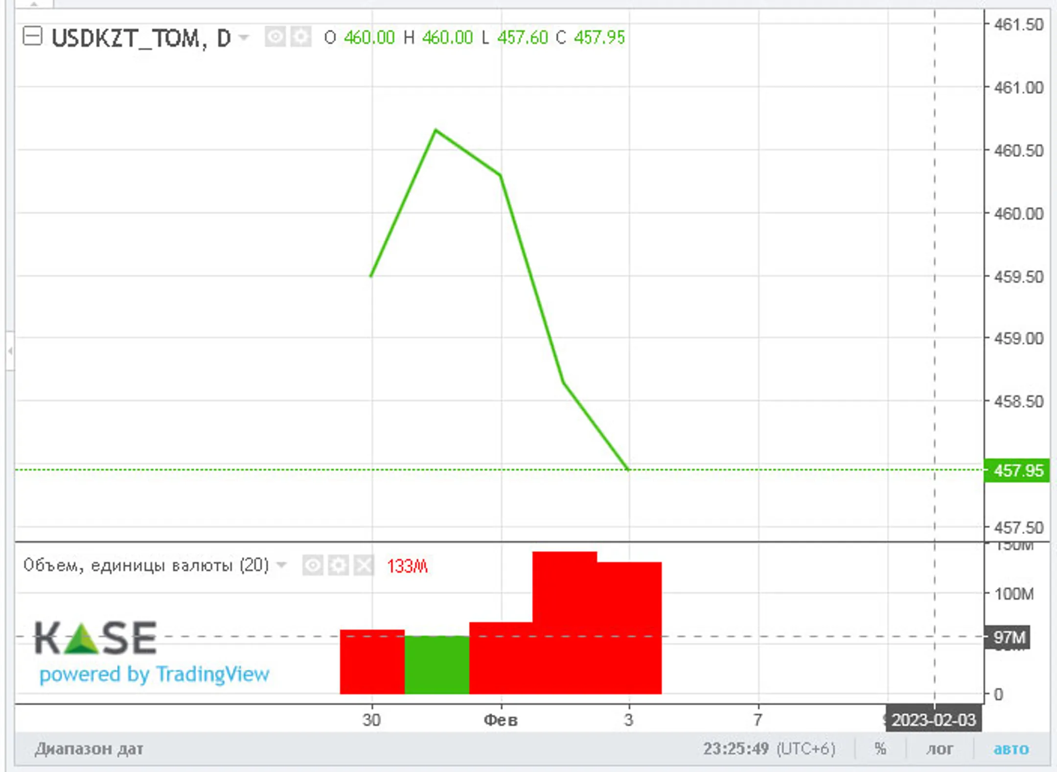 Доллар закрыл торги на KASE возле отметки 458,6 тенге - Image Kapital.kz