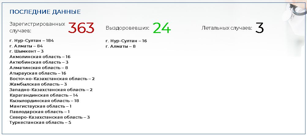 В Казахстане зарегистрирован третий летальный случай от коронавируса 249713 - Kapital.kz 