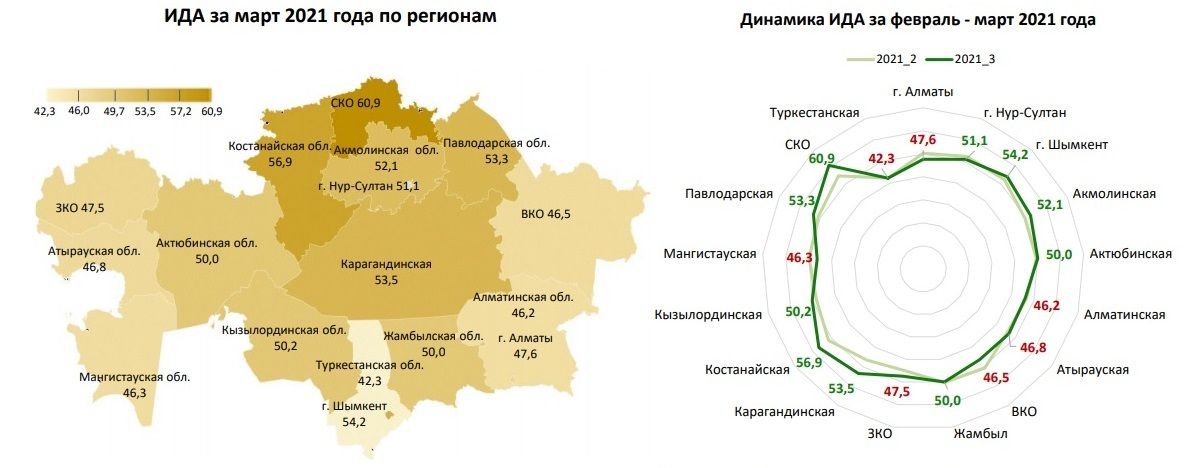 Индекс деловой активности перешел в положительную зону 687332 - Kapital.kz 