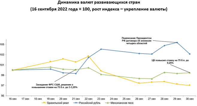 Валюты большинства развивающихся стран ослабли за неделю  1609450 - Kapital.kz 