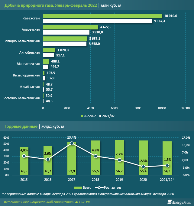В январе-феврале в Казахстане добыли 10 млрд кубометров газа 1294771 - Kapital.kz 