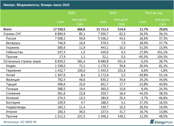 Фармацевтические компании нарастили производство на 34% за год 446292 - Kapital.kz 