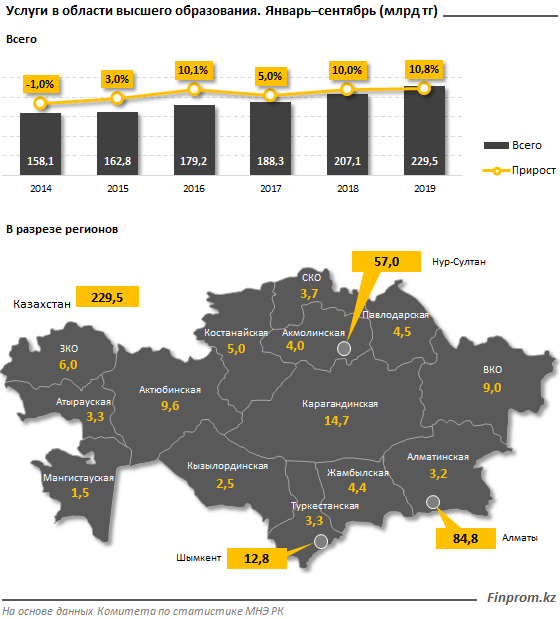 7 из 10 студентов вузов в стране учатся платно 173645 - Kapital.kz 