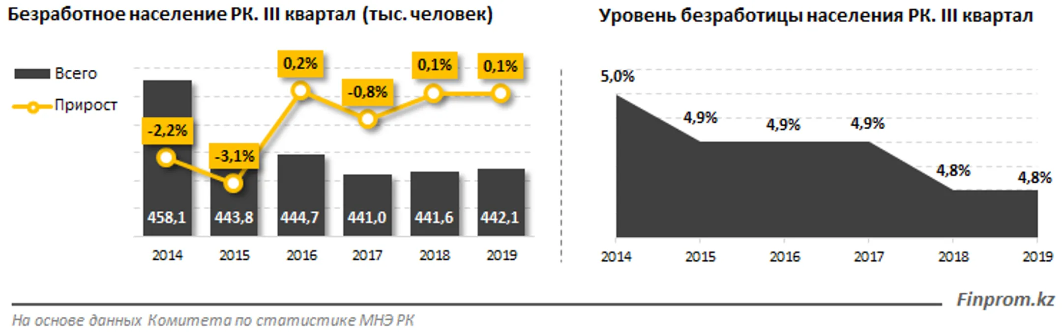 Наибольшее количество рабочих мест - в Алматинской области - Image Kapital.kz