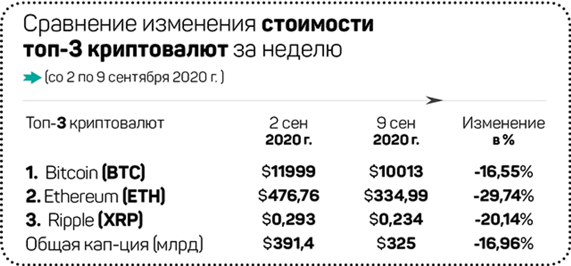Биткоин держится на фоне краха акций - Image Kapital.kz