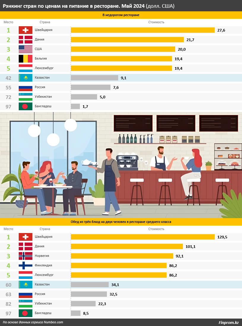 За год расходы казахстанцев на питание вне дома выросли почти на 49% 3022914 - Kapital.kz 