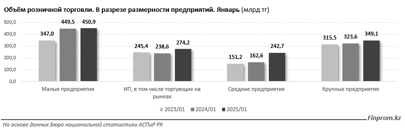 Более половины розничных продаж приходится на микро- и малый бизнес 3759522 — Kapital.kz 