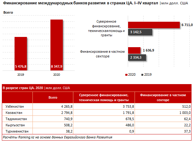 Финансирование банков развития в странах ЦА выросло за год в полтора раза 938316 - Kapital.kz 