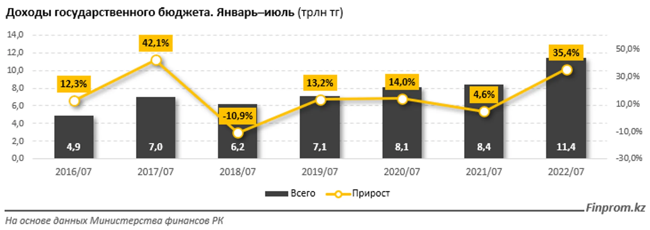 Доходы государственного бюджета выросли на 35% за год - Image Kapital.kz