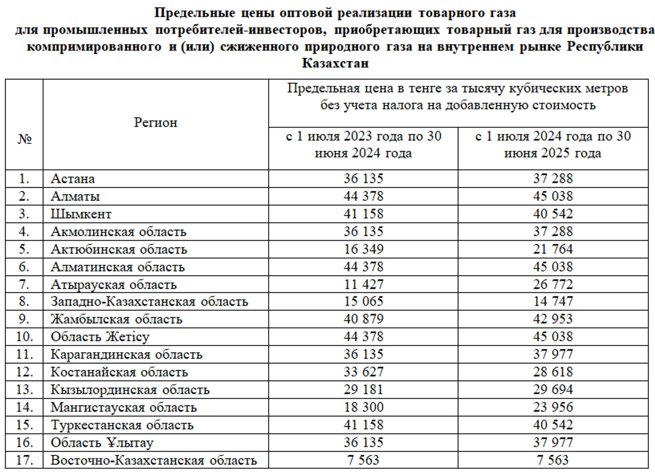 Какие оптовые цены на товарный газ планируют установить в регионах - Image Kapital.kz