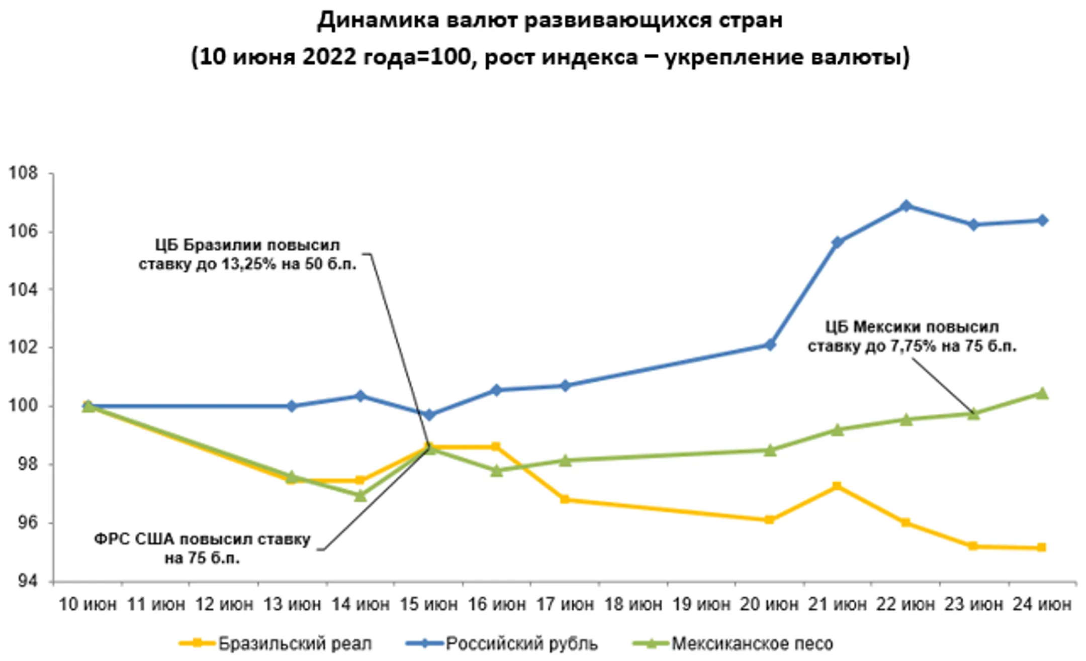 Рубль, песо и лира укрепились - Image Kapital.kz
