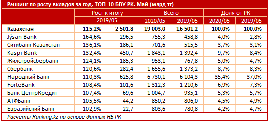 За год объем вкладов в банках увеличился на 15,2% 727352 - Kapital.kz 