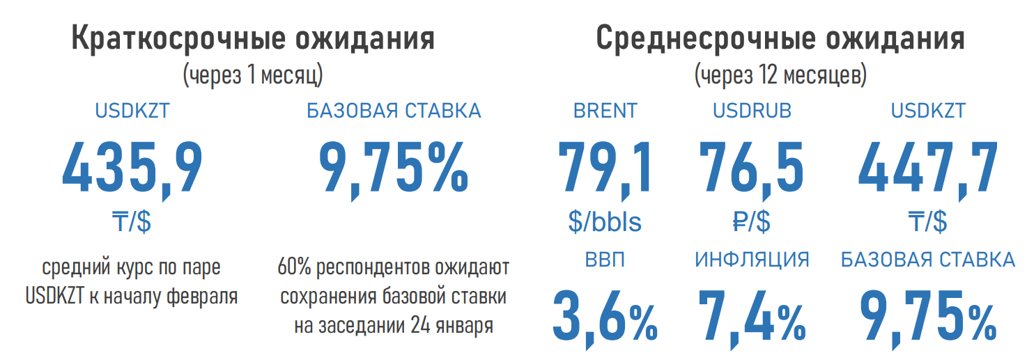 Сохранения базовой ставки ожидают 60% экспертов 1164948 - Kapital.kz 