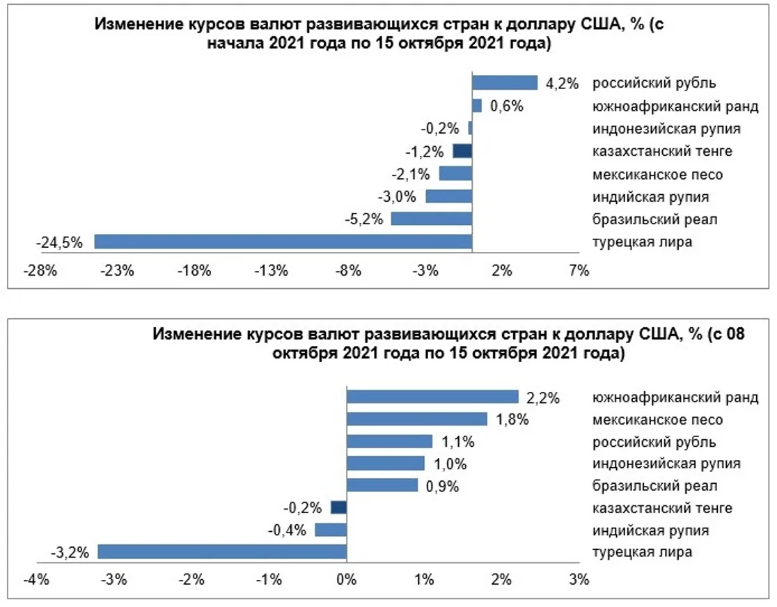 Валюты каких стран укрепились в течение недели - фото kapital.kz
