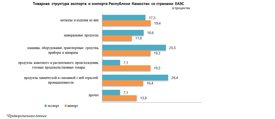 За год экспорт Казахстана в страны ЕАЭС вырос на 9,5% 2771443 - Kapital.kz 