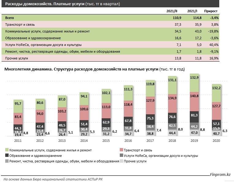 Сколько тратят казахстанские семьи на платные услуги? 976276 - Kapital.kz 