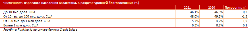 Сколько бизнесменов с миллионными доходами насчитывается в Казахстане 1918532 - Kapital.kz 