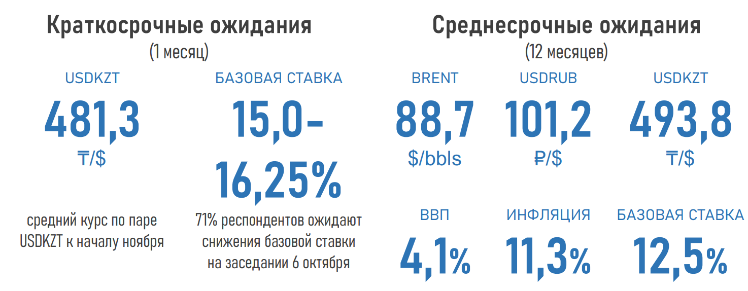 Большинство экспертов ожидают снижения базовой ставки - АФК 2461169 - Kapital.kz 