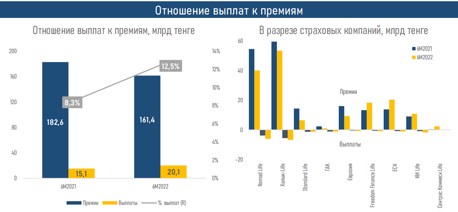 Активы компаний по страхованию жизни выросли до 833 млрд тенге 1532442 - Kapital.kz 