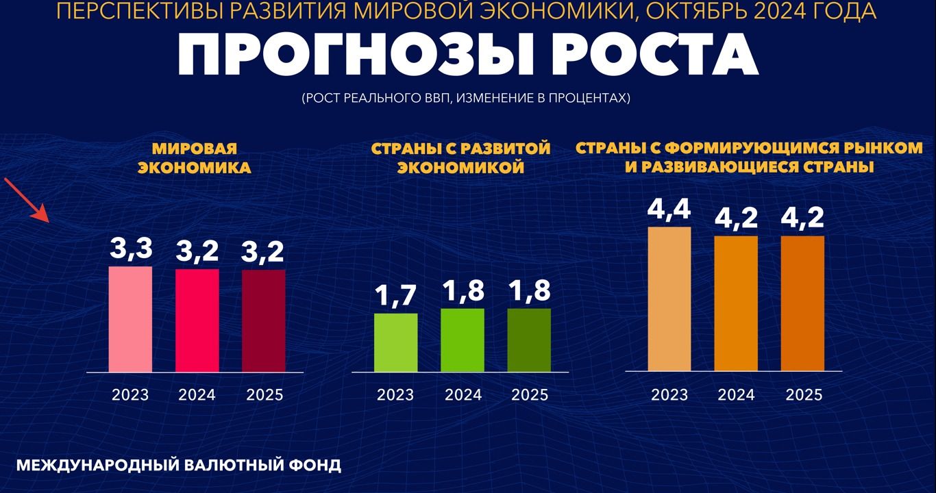 МВФ: Мировой экономический рост будет стабильным, но не впечатляющим 3443291 — Kapital.kz 