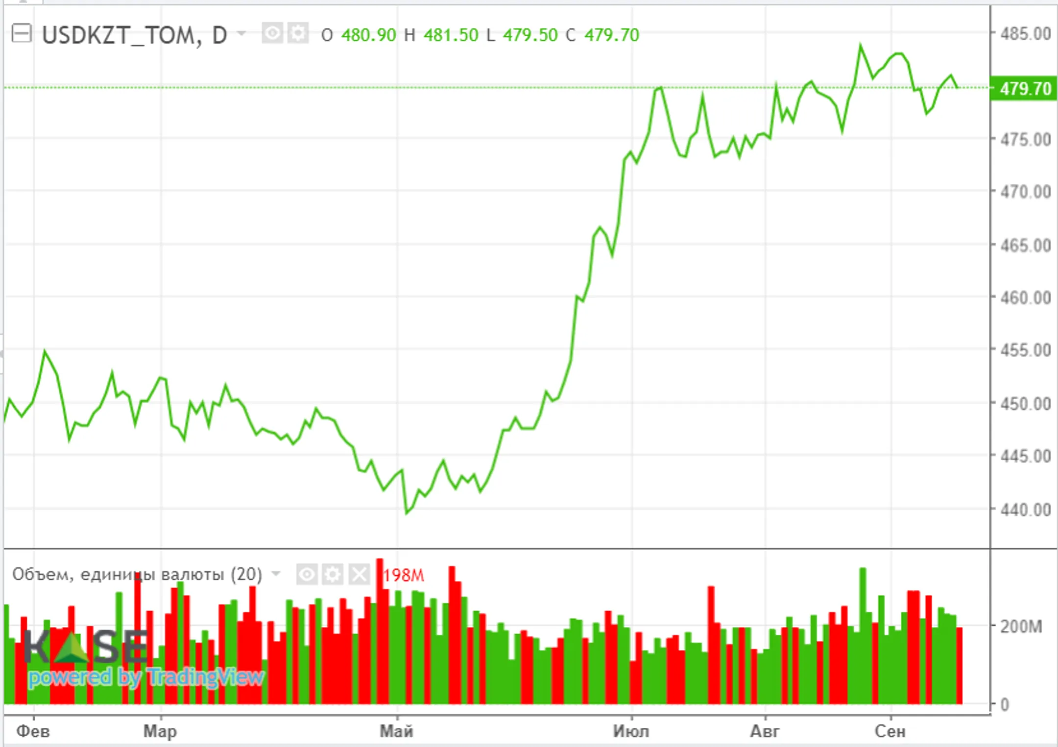 Минфин разместил два выпуска облигаций на 41,5 млрд тенге - Image Kapital.kz