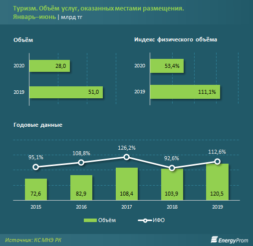 Объем услуг в сфере туризма составил 28 млрд тенге  455767 - Kapital.kz 