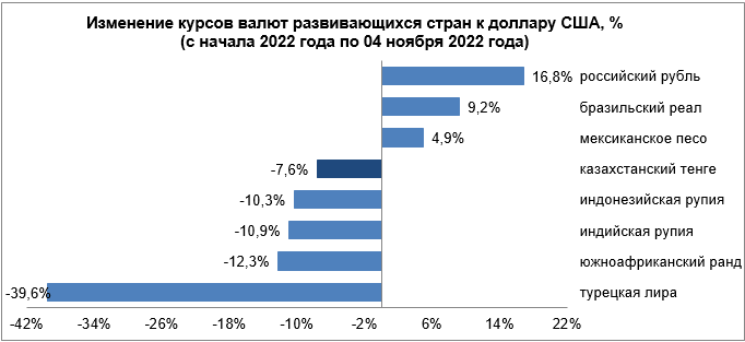 Среди валют развивающихся стран ослабли рупия и рубль 1659699 - Kapital.kz 