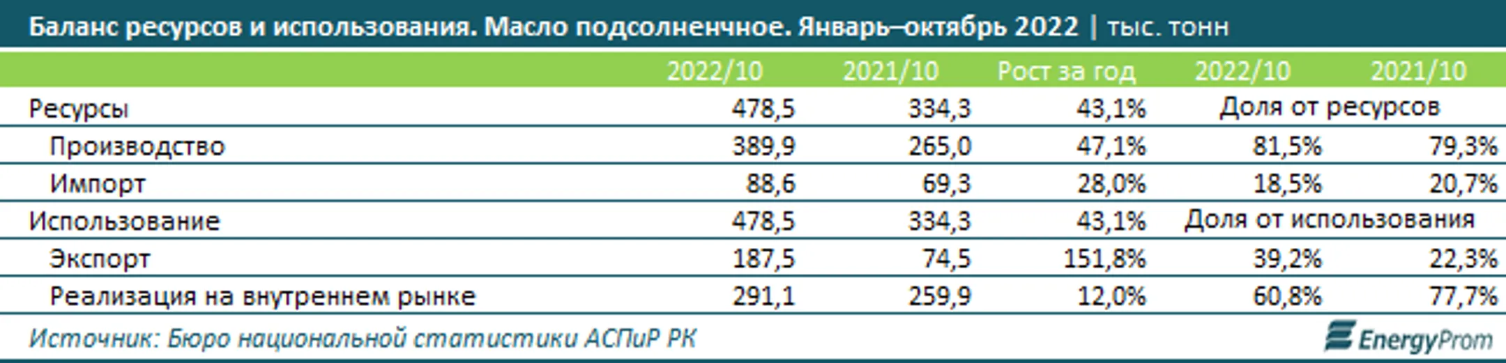 Цены на подсолнечное масло за год подскочили на 17% - Image Kapital.kz