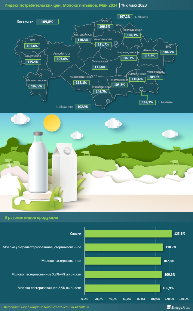 Экспорт казахстанского молока и сливок просел в 2,8 раза 3076078 - Kapital.kz 