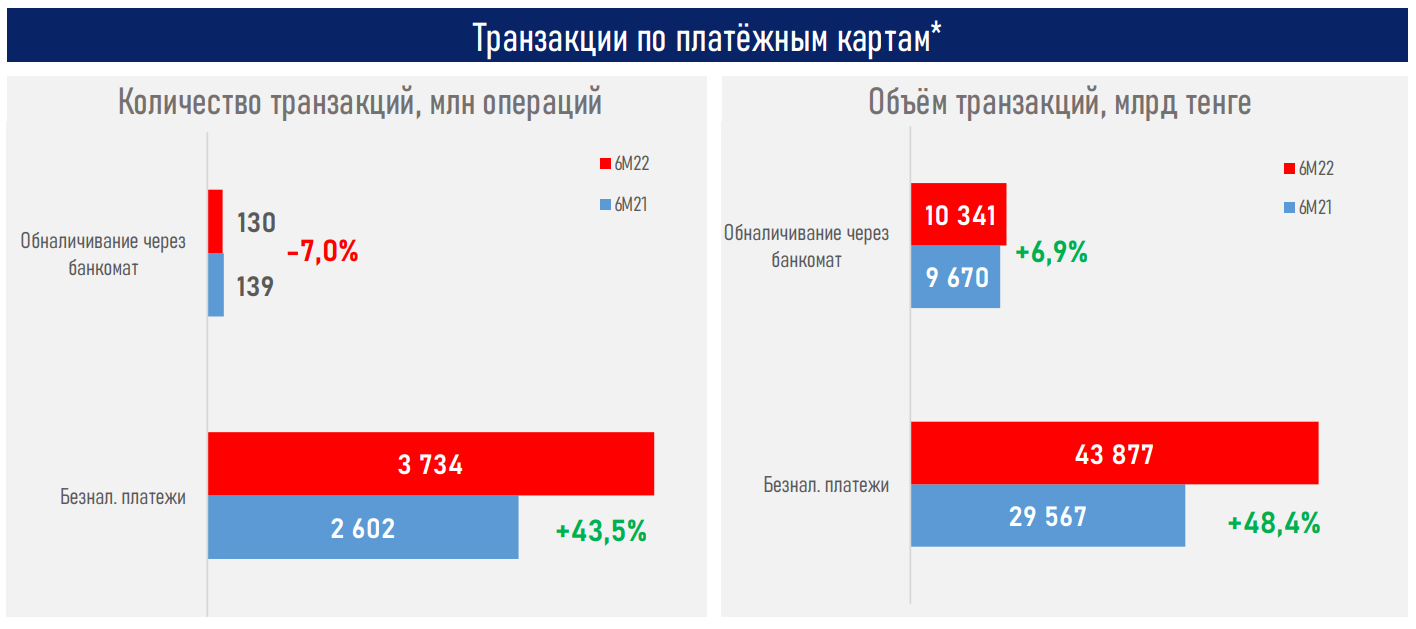 Объем безналичных транзакций вырос до рекордных 43,9 трлн тенге 1532162 - Kapital.kz 