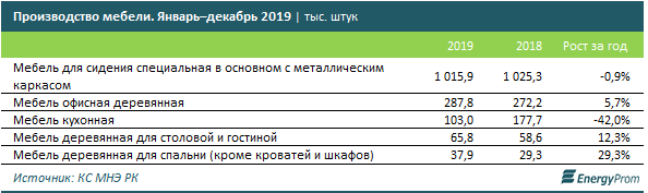 Казахстанские компании произвели за год мебели на 38 млрд тенге 196446 - Kapital.kz 