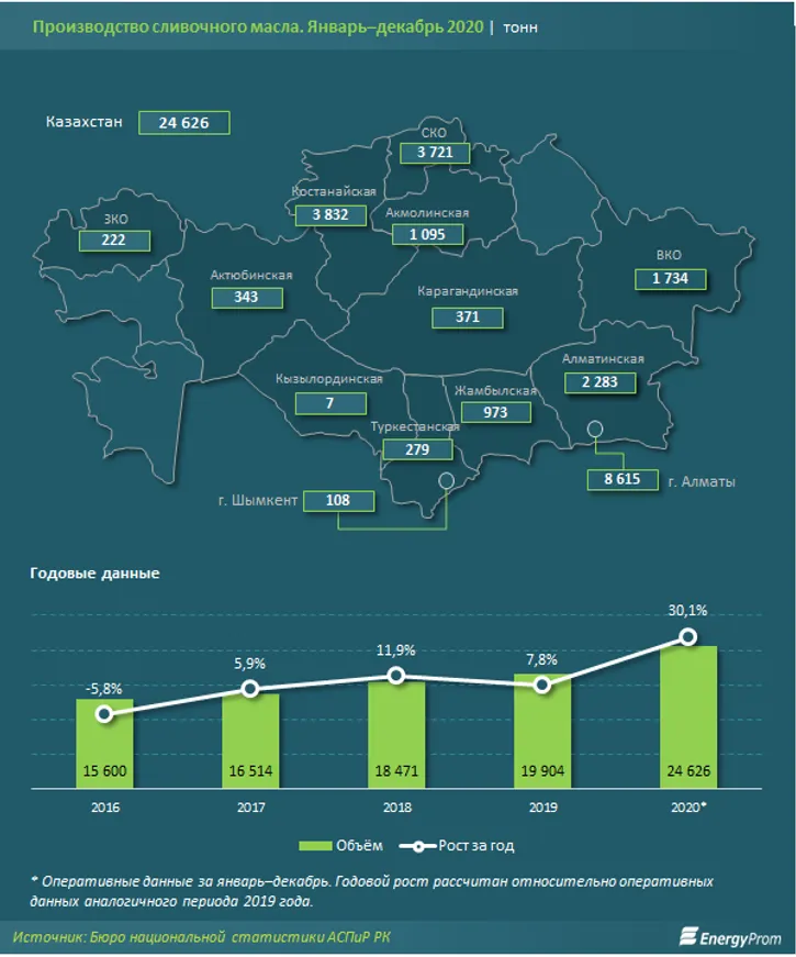 Производство сливочного масла за год выросло на треть - фото kapital.kz