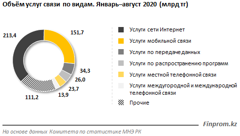 Доходы операторов связи растут 452958 - Kapital.kz 