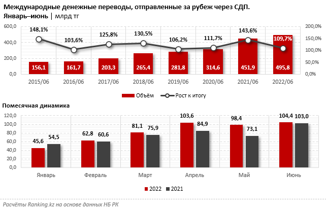 Объём переводов средств из Казахстана за рубеж продолжает расти  1539996 - Kapital.kz 