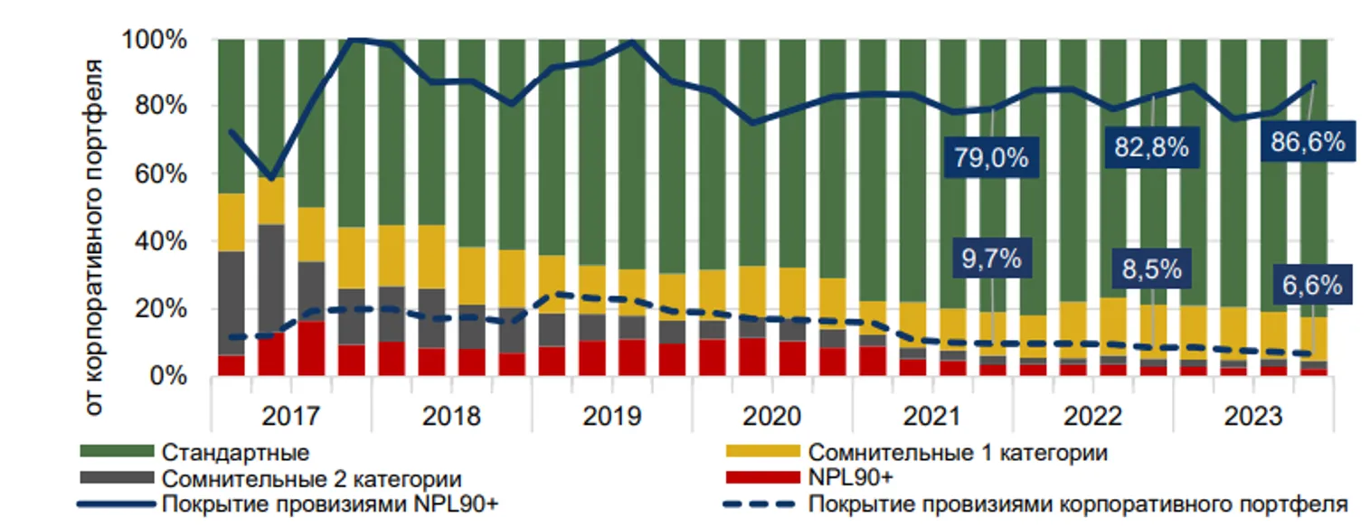 БВУ выдают крупные займы узкому кругу заемщиков - Нацбанк - фото kapital.kz