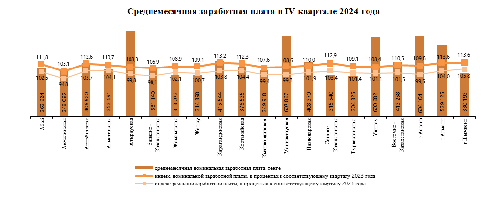 Средние размеры зарплат в Казахстане назвали в статведомстве  3721480 — Kapital.kz 