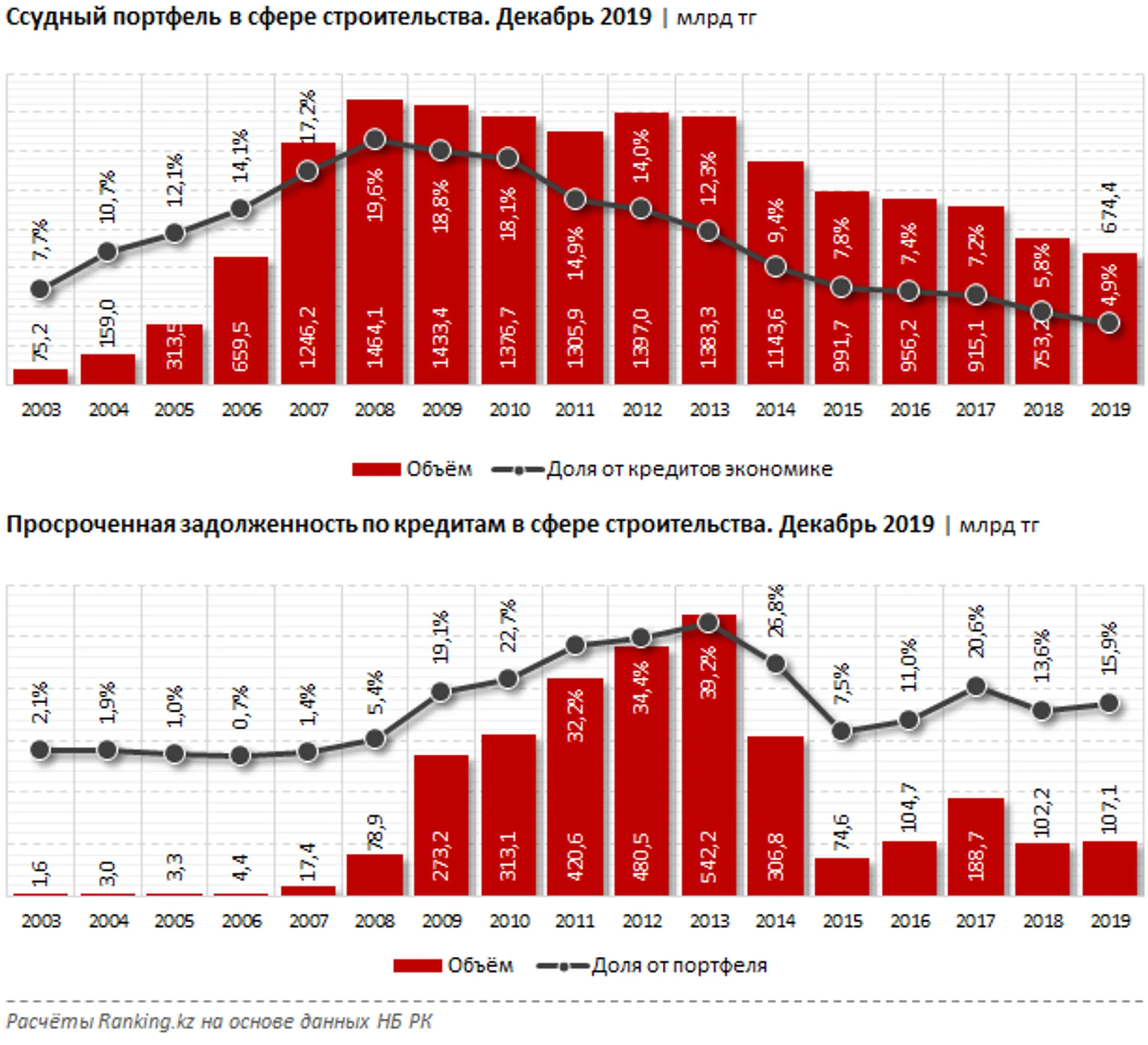 Кредитование строительного сектора не вызывает оптимизма - Image Kapital.kz