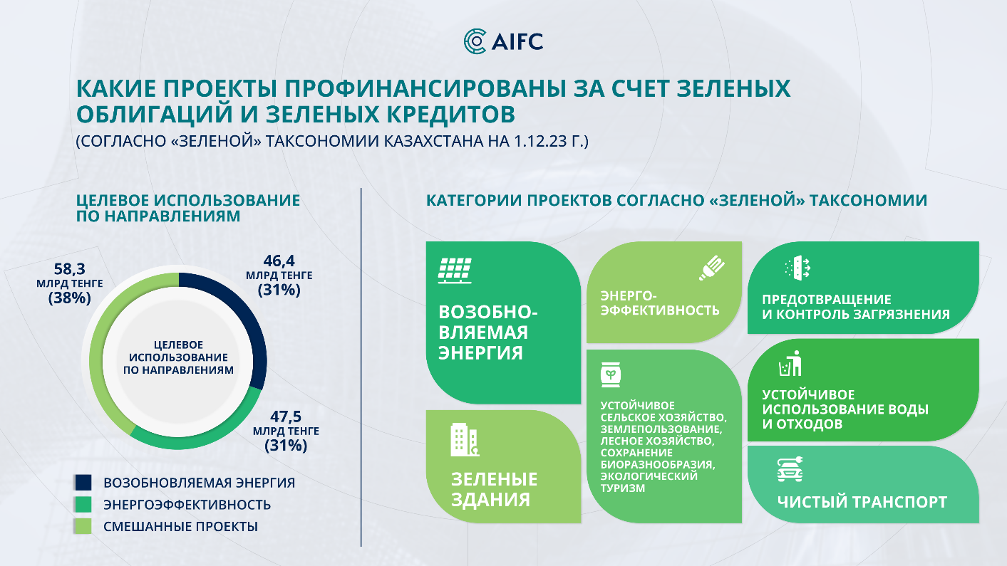 Объем рынка устойчивого финансирования достиг 229 млрд тенге 2638647 - Kapital.kz 