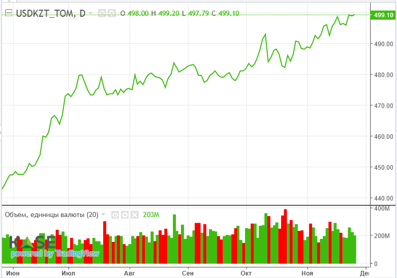 Банковский и нефтегазовый сектор поддержали рост индекса KASE  3528994 - Kapital.kz 