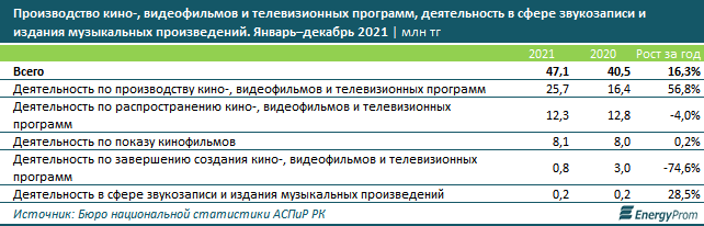 Объем услуг по производству кино и телепрограмм вырос на 16,3%  1269139 - Kapital.kz 