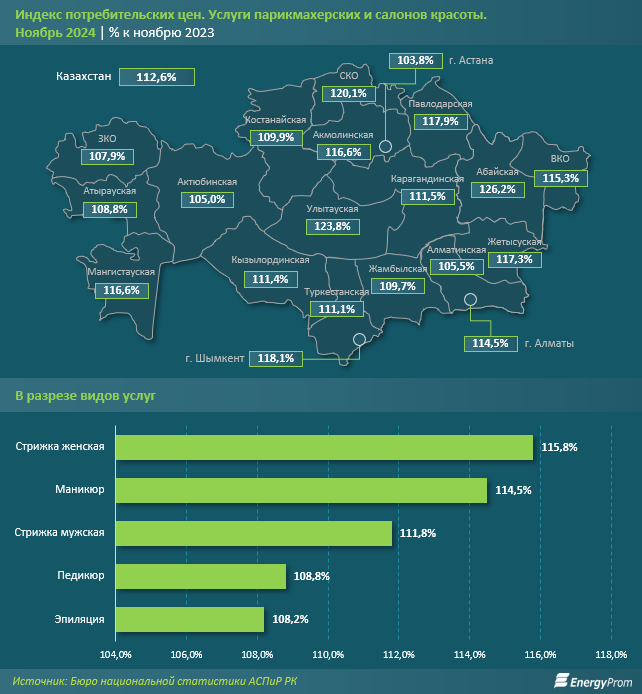 Парикмахерские и салоны красоты оказали услуги на 49,2 млрд тенге 3611051 — Kapital.kz 