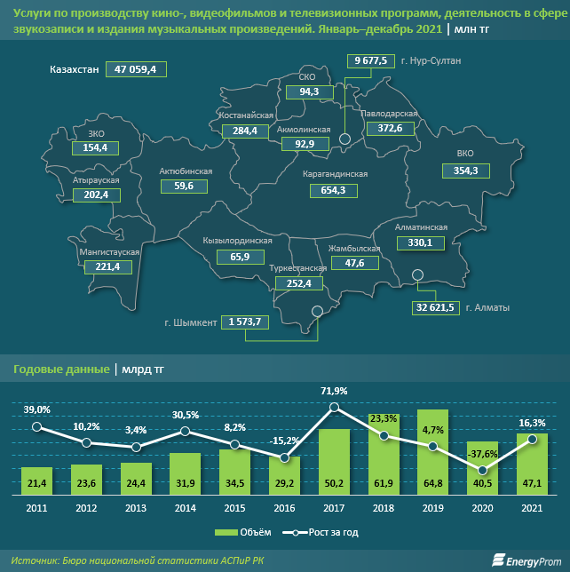 Объем услуг по производству кино и телепрограмм вырос на 16,3%  1269133 - Kapital.kz 