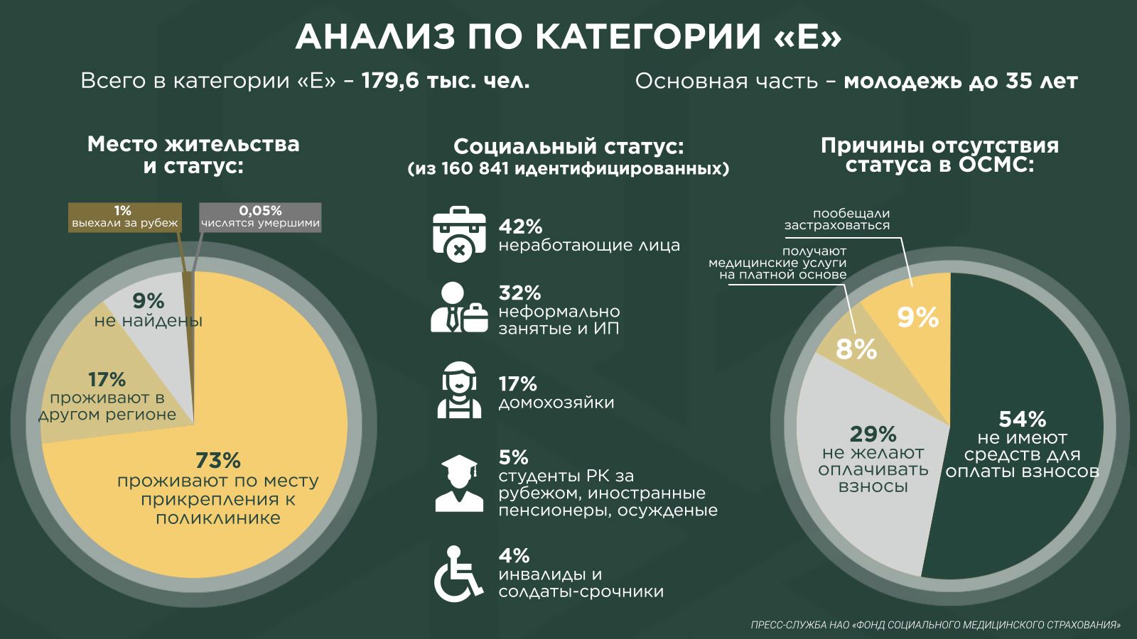 В Фонде медстрахования составили портрет незастрахованного казахстанца 3330837 - Kapital.kz 