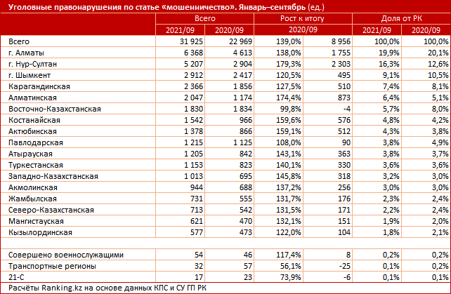 Каждое четвертое уголовное правонарушение в Казахстане — мошенничество 1002946 - Kapital.kz 