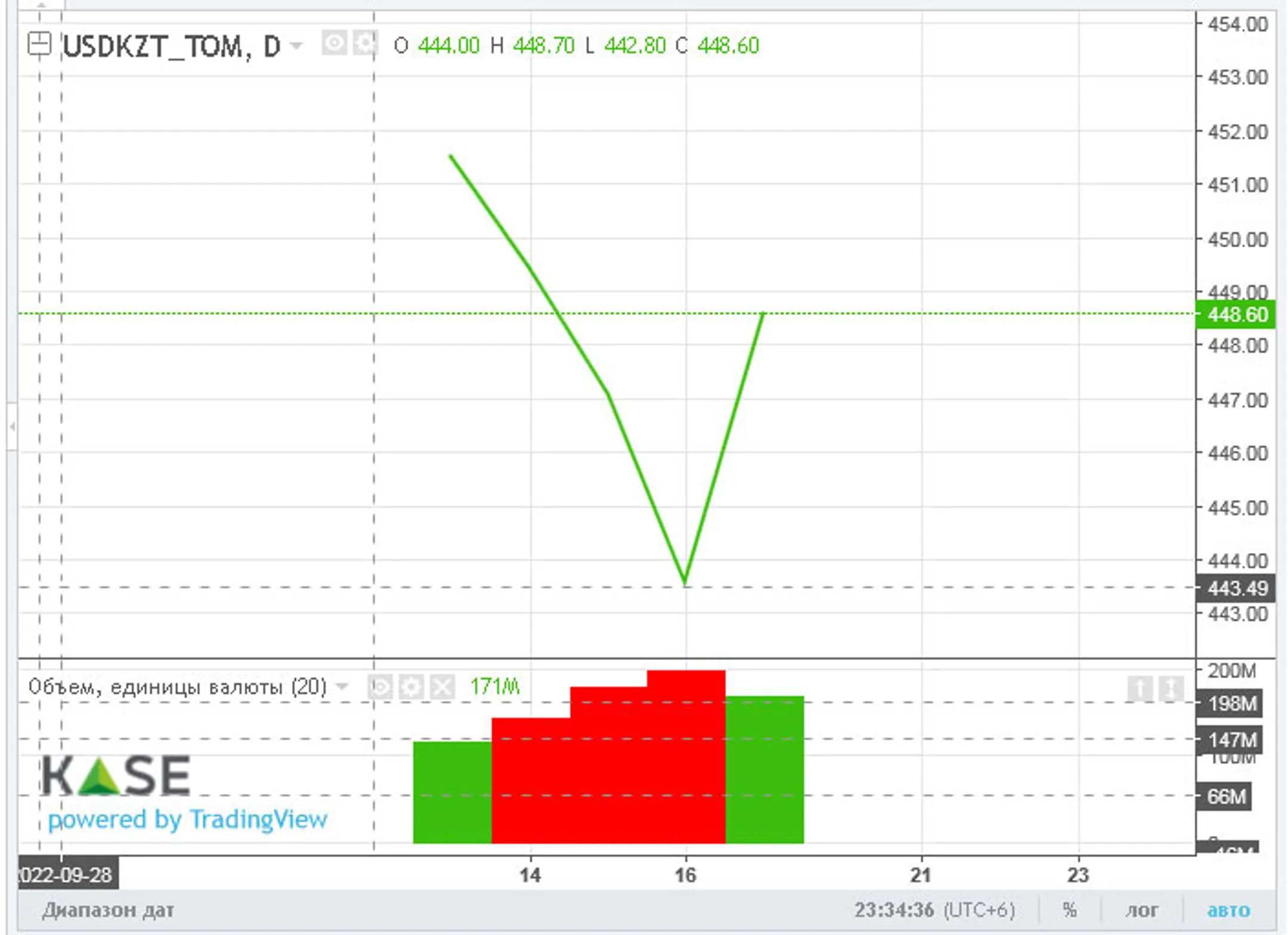 За неделю нацвалюта укрепилась почти на восемь тенге - Image Kapital.kz